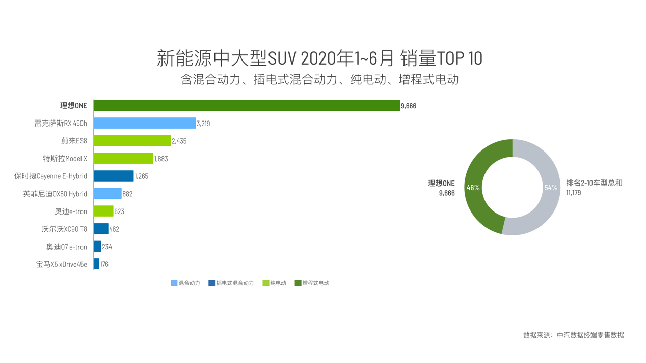 理想ONE 1-6月销售9666辆 位居中国新能源中大型SUV市场第一名