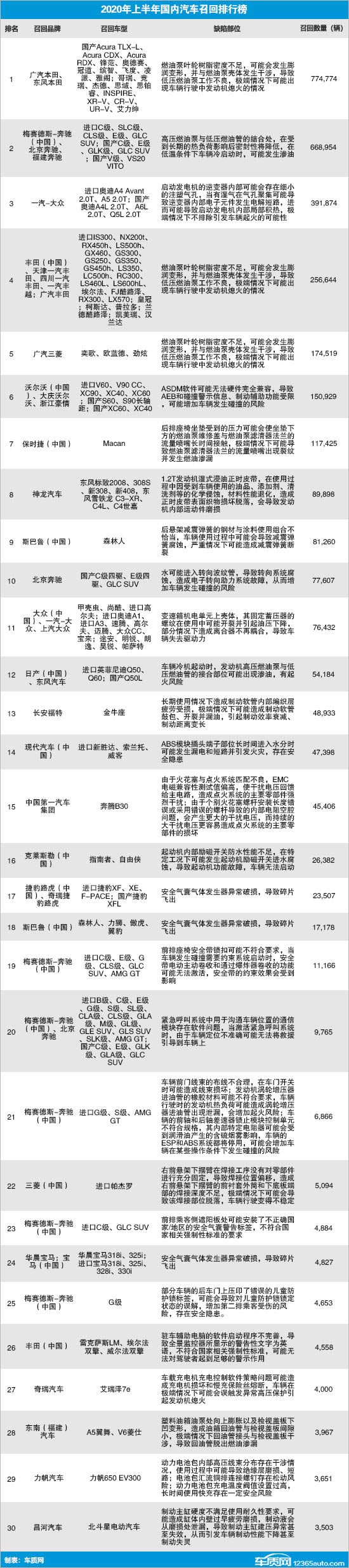 2020上半年国内汽车召回排行及热点回顾