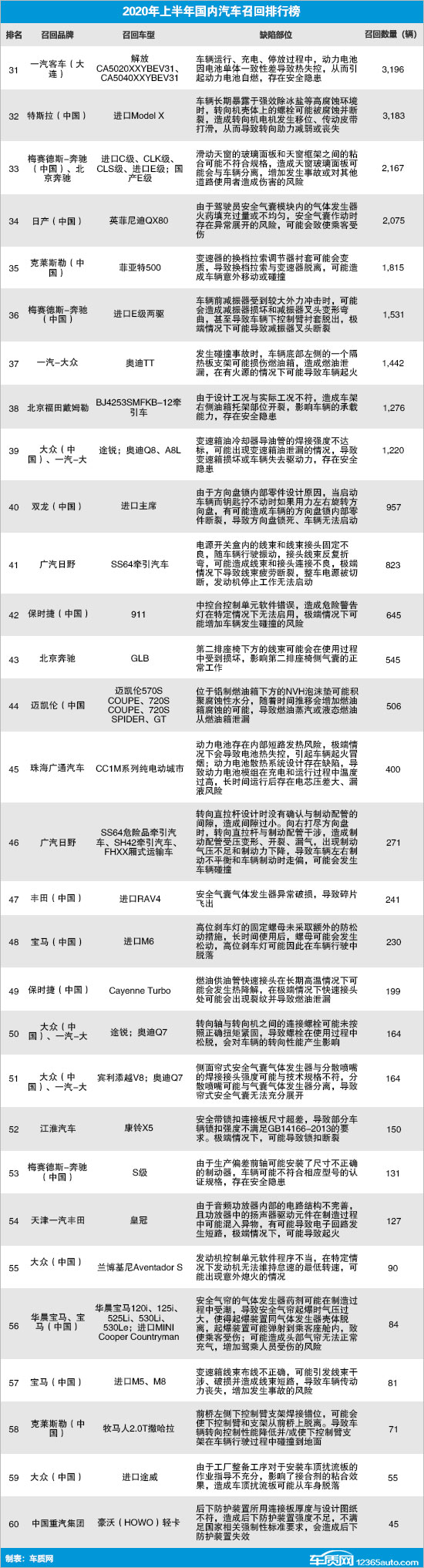 2020上半年国内汽车召回排行及热点回顾