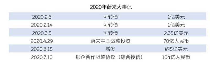 2020年融资超100亿元,蔚来中国再获六大银行104亿授信