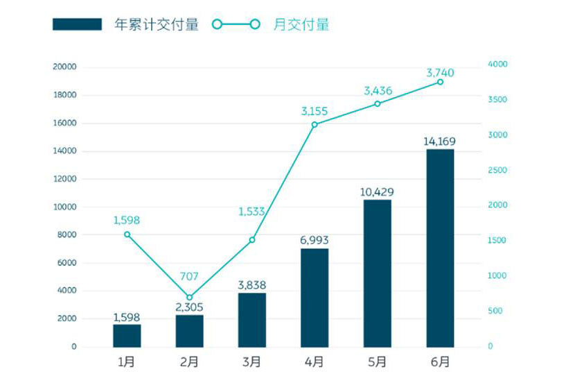 2020年融资超100亿元,蔚来中国再获六大银行104亿授信