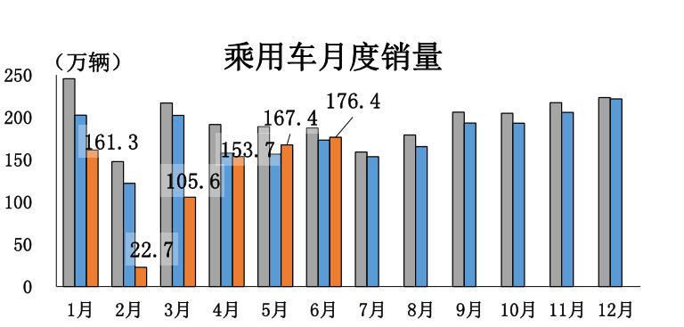 销量，6月汽车销量，6月汽车产销,6月汽车销量，乘用车6月销量