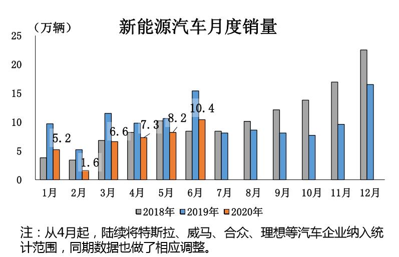 销量，6月汽车销量，6月汽车产销,6月汽车销量，乘用车6月销量