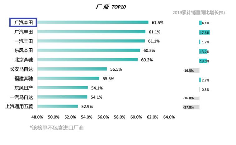 广汽本田6月实现83,293辆销量，上半年回升加速