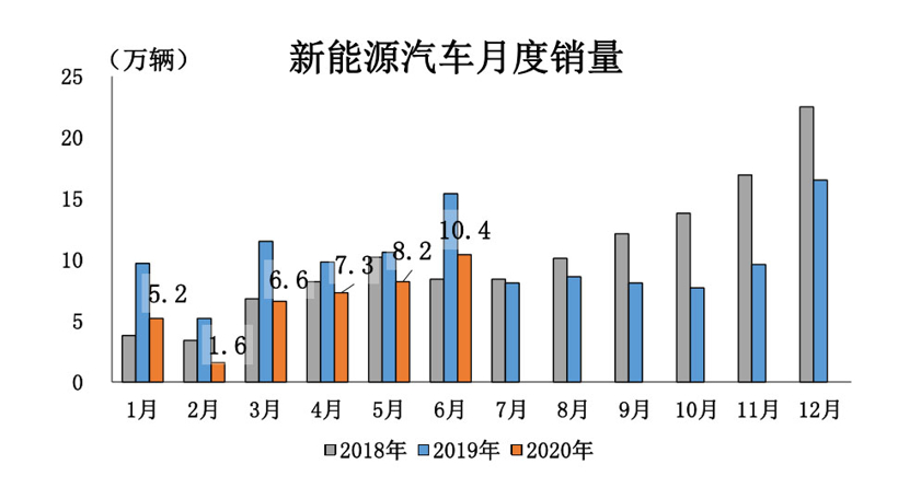 新能源汽车上半年销售39.3万辆 ,预测下半年销量稳定增长