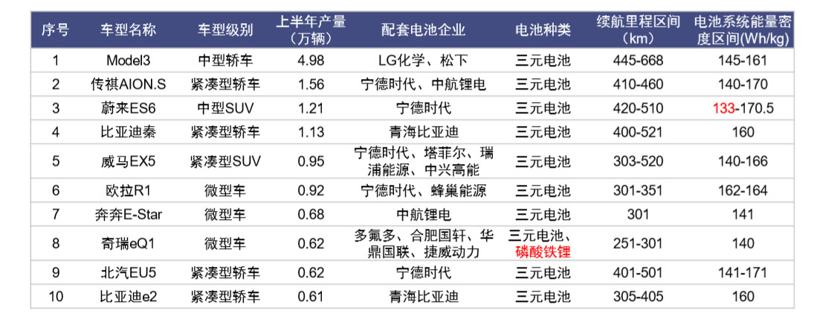 新能源汽车上半年销售39.3万辆 ,预测下半年销量稳定增长