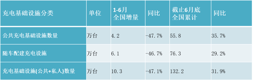 新能源汽车上半年销售39.3万辆 ,预测下半年销量稳定增长