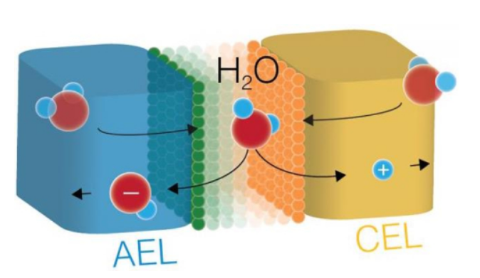 俄勒冈大学团队提高双极膜催化水解离性能
