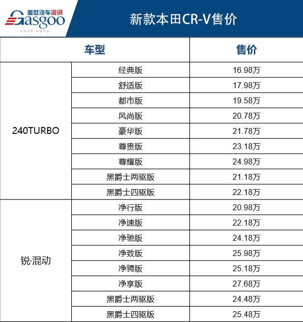 细节更完善 新款东风本田CR-V上市 售价16.98万-27.68万