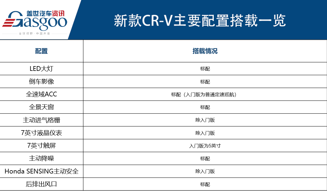 细节更完善 新款东风本田CR-V上市 售价16.98万-27.68万