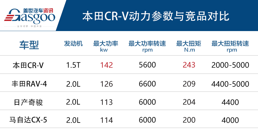 细节更完善 新款东风本田CR-V上市 售价16.98万-27.68万