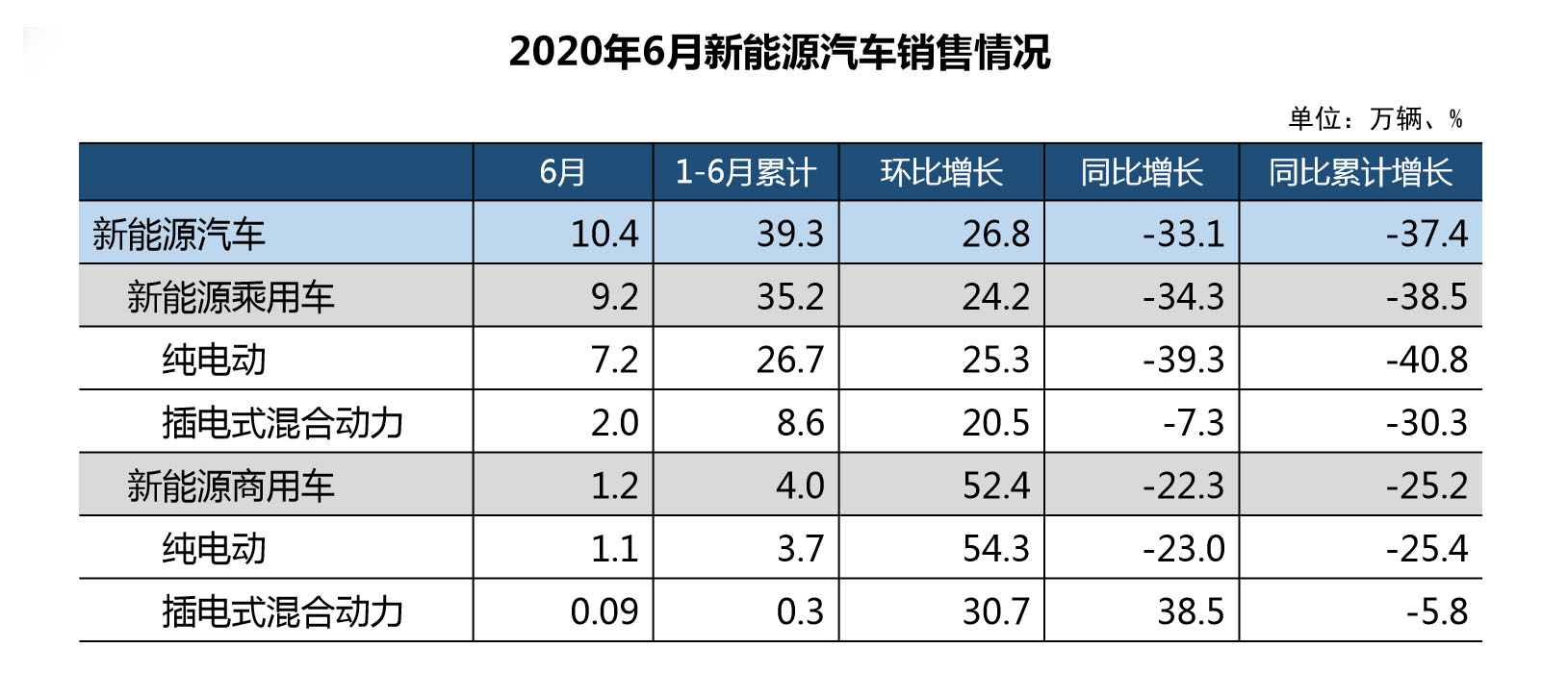 E周看点 | 理想汽车赴美上市，新能源车上半年销售39.3万辆