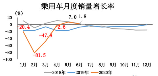 6月车市同环比增长 本土新能源将迎战特斯拉