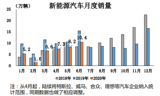 6月车市同环比增长 本土新能源将迎战特斯拉