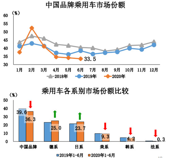 6月车市同环比增长 本土新能源将迎战特斯拉