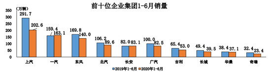 6月车市同环比增长 本土新能源将迎战特斯拉