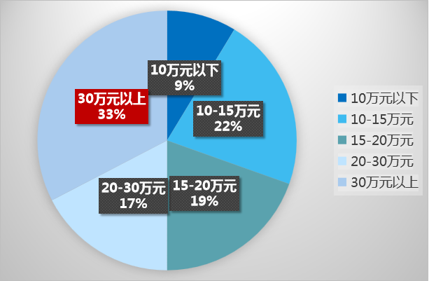 上半年L2级以上自动驾驶车辆上市情况