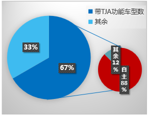 上半年L2级以上自动驾驶车辆上市情况