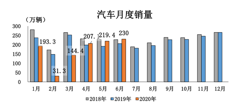 中汽协：6月汽车销量达230万辆，同比增长11.6%