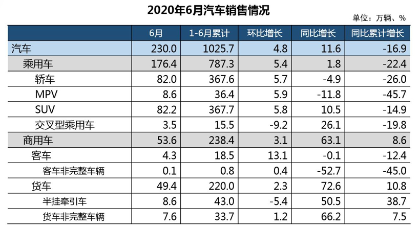 中汽协：6月汽车销量达230万辆，同比增长11.6%