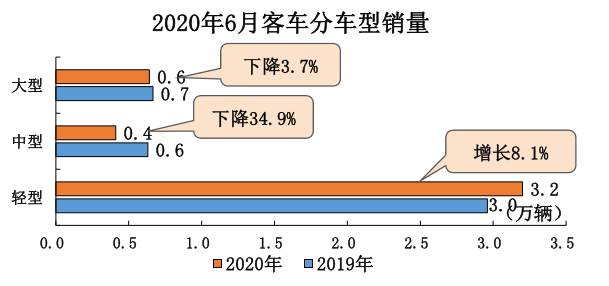 中汽协：6月汽车销量达230万辆，同比增长11.6%