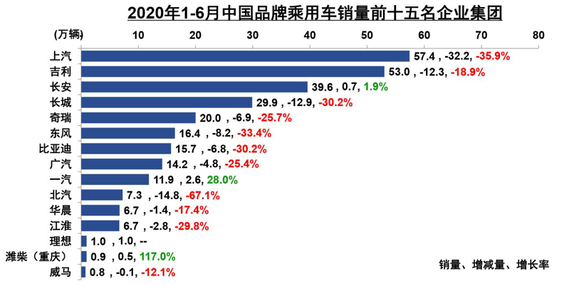 中汽协：6月汽车销量达230万辆，同比增长11.6%