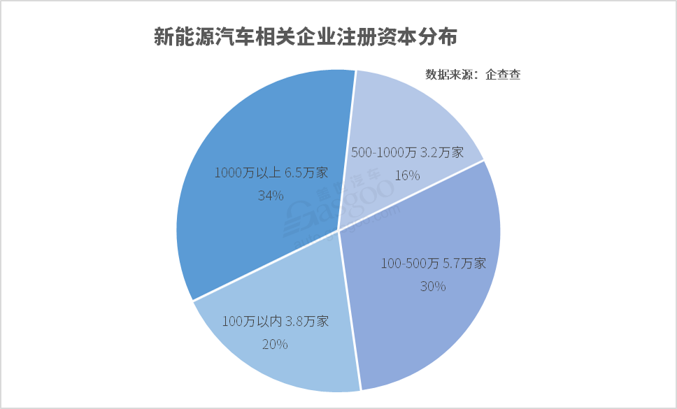 上半年新增新能源企业2.9万家 下半年态势或更好