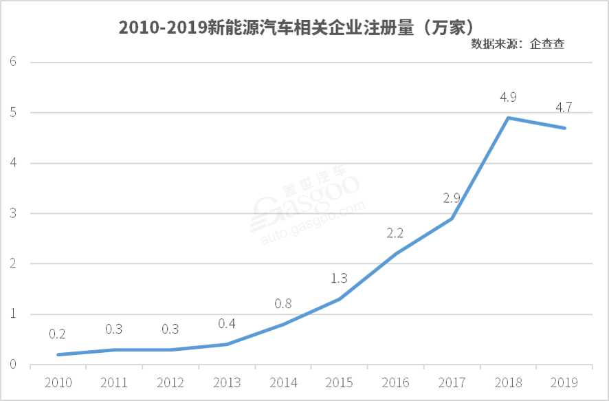 上半年新增新能源企业2.9万家 下半年态势或更好