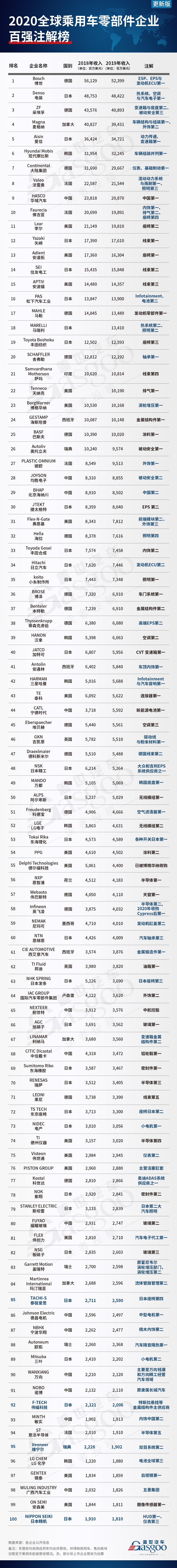2020年全球汽车零部件百强榜-更新版V2.jpg