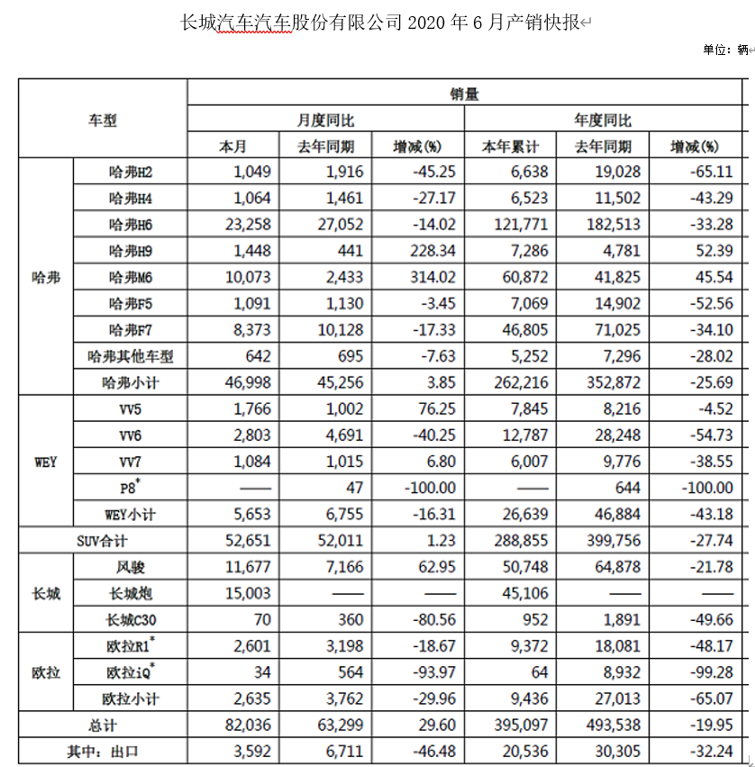 长城汽车上半年销量近40万辆，皮卡成增长亮点