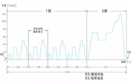 菲斯塔纯电动续航实测