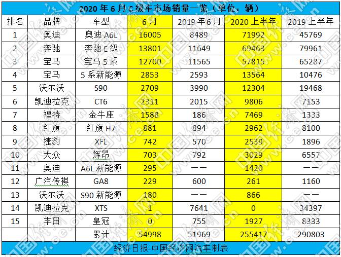 销量，奥迪A6，6月汽车销量