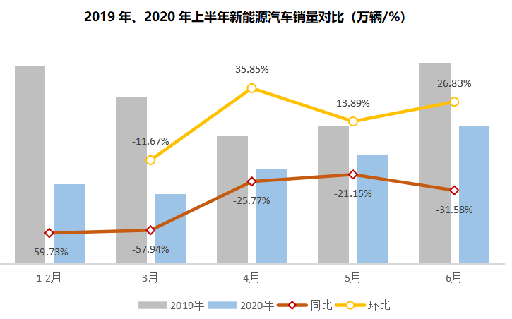 新能源汽车市场未有明显回暖，下半年仍需政策加持