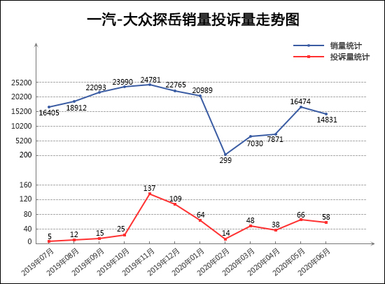 2020年6月TOP30 SUV销量投诉量对应点评