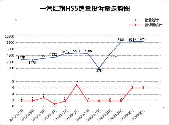 2020年6月TOP30 SUV销量投诉量对应点评