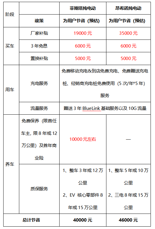 组团购买菲斯塔纯电动立省3万元