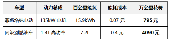 组团购买菲斯塔纯电动立省3万元