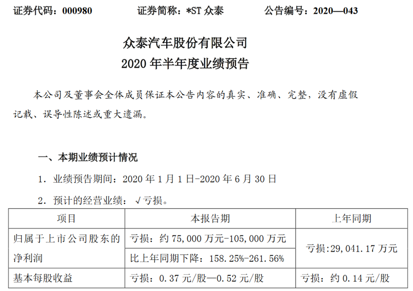 众泰汽车上半年预计亏损至多10.5亿元，推出三阶段复产计划