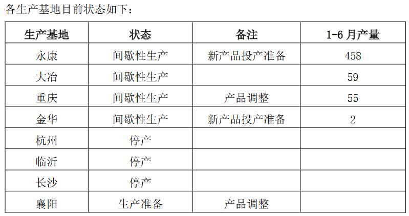 众泰汽车上半年预计亏损至多10.5亿元，推出三阶段复产计划