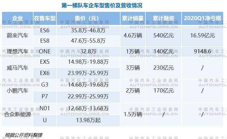 新势力车企分级明显，头部车企各具规划