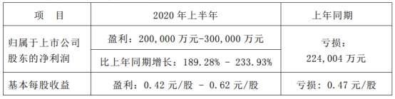 长安汽车，长安汽车财报,车企财报