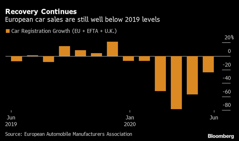 欧洲上半年汽车销量同比跌39.5% 全年销量或跌20%