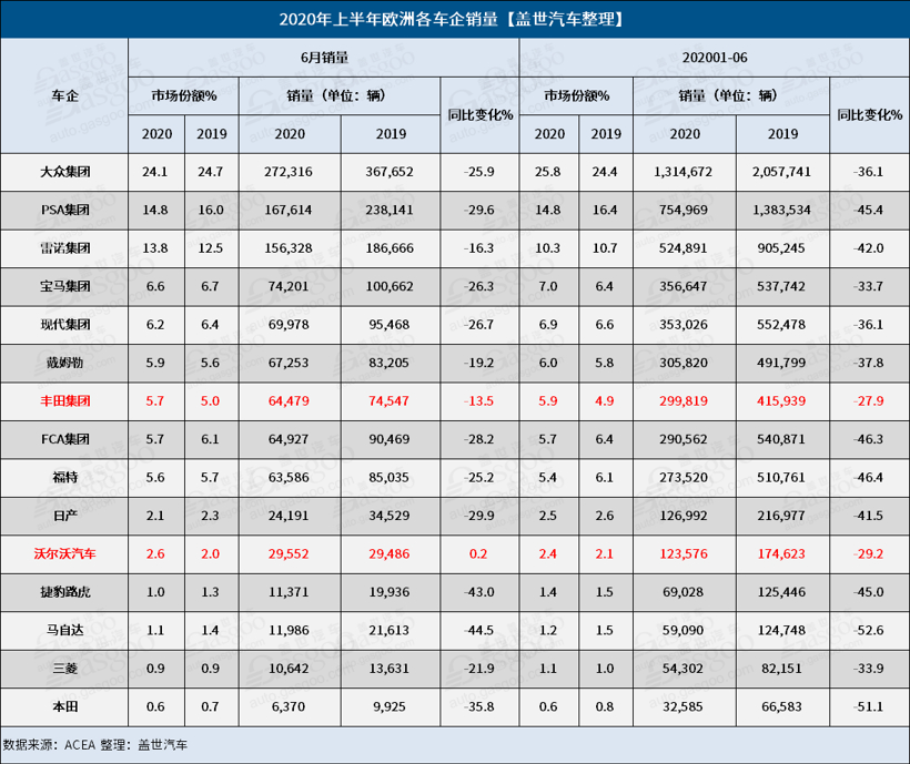 欧洲上半年汽车销量同比跌39.5% 全年销量或跌20%