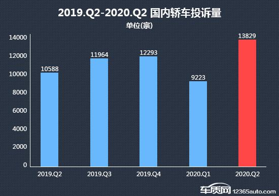 2020年二季度热销轿车投诉销量比排行