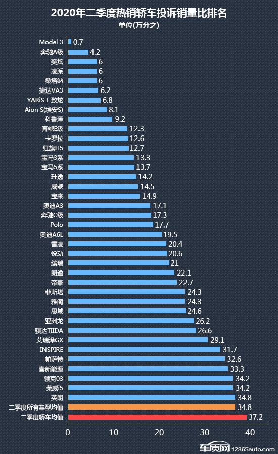 2020年二季度热销轿车投诉销量比排行