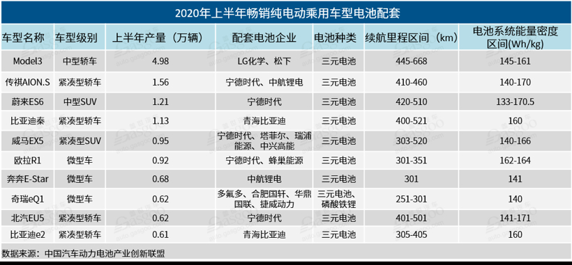 上半年动力电池装机量：宁德时代市场份额近半 ，外资企业开始渗透市场