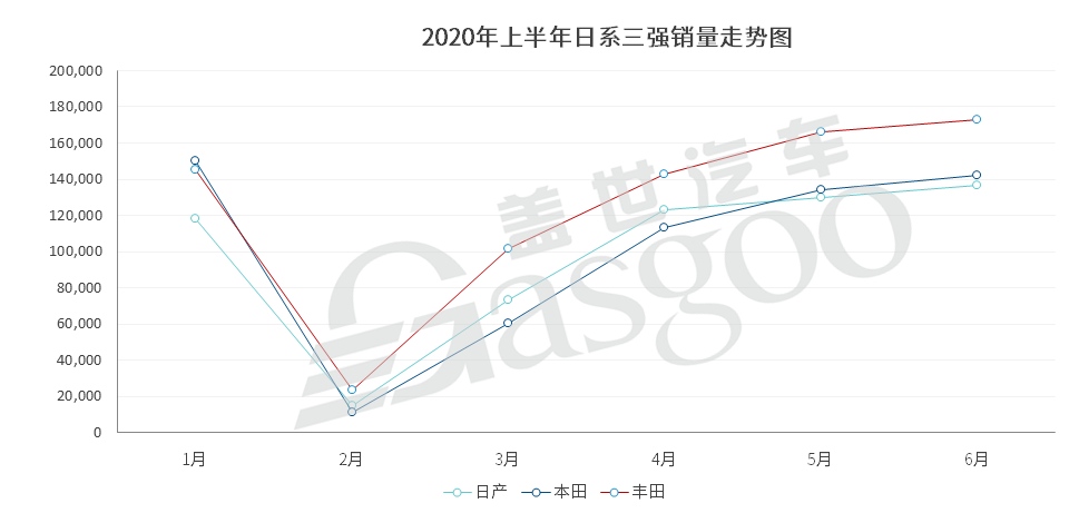 日系三强6月销量：丰田稳居榜首，本田仍待回暖，日产落下风