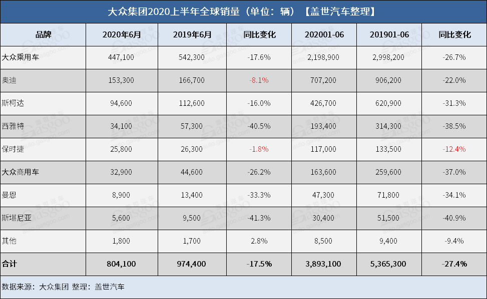 大众集团上半年全球销量逾389万辆 中国市场份额近20%