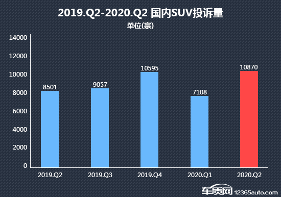 2020年二季度热销SUV投诉销量比排行