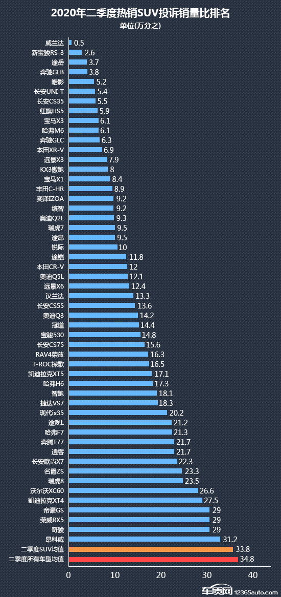 2020年二季度热销SUV投诉销量比排行